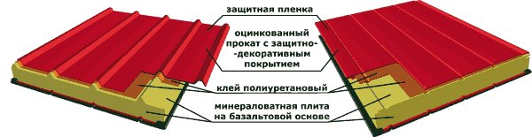 Стеновые и кровельные «сэндвич» панели Стеновые и кровельные «сэндвич» панели